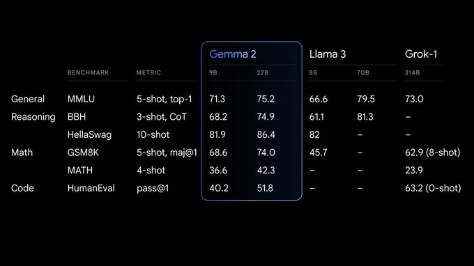 Gemma2正式发布，Gemma2提供9B和27B两种参数大小，比Llama3略差一点插图