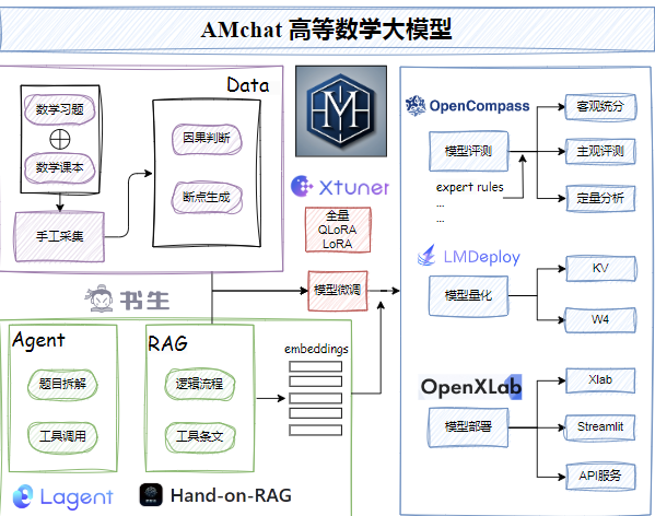 AMchat，开源的高等数学大模型，基于InternLM2-Math-7B微调插图