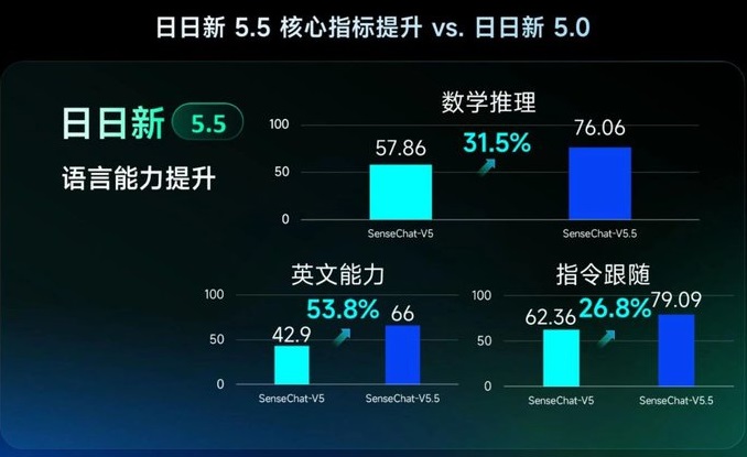 商汤发布了日日新SenseNova 5.5，交互效果及多项核心指标实现对标GPT-4o插图