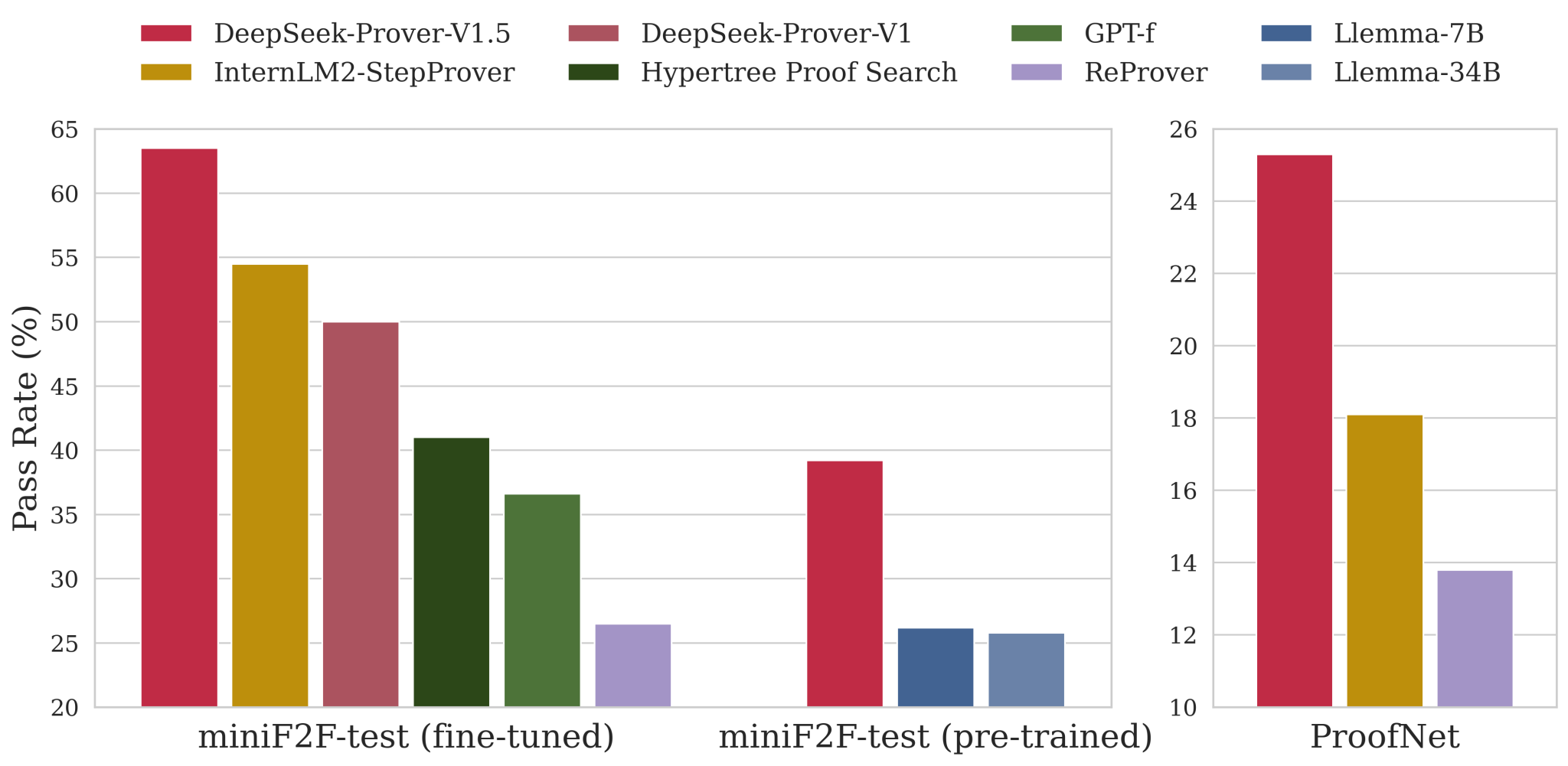 DeepSeek-Prover-V1.5，开源的数学定理证明模型插图