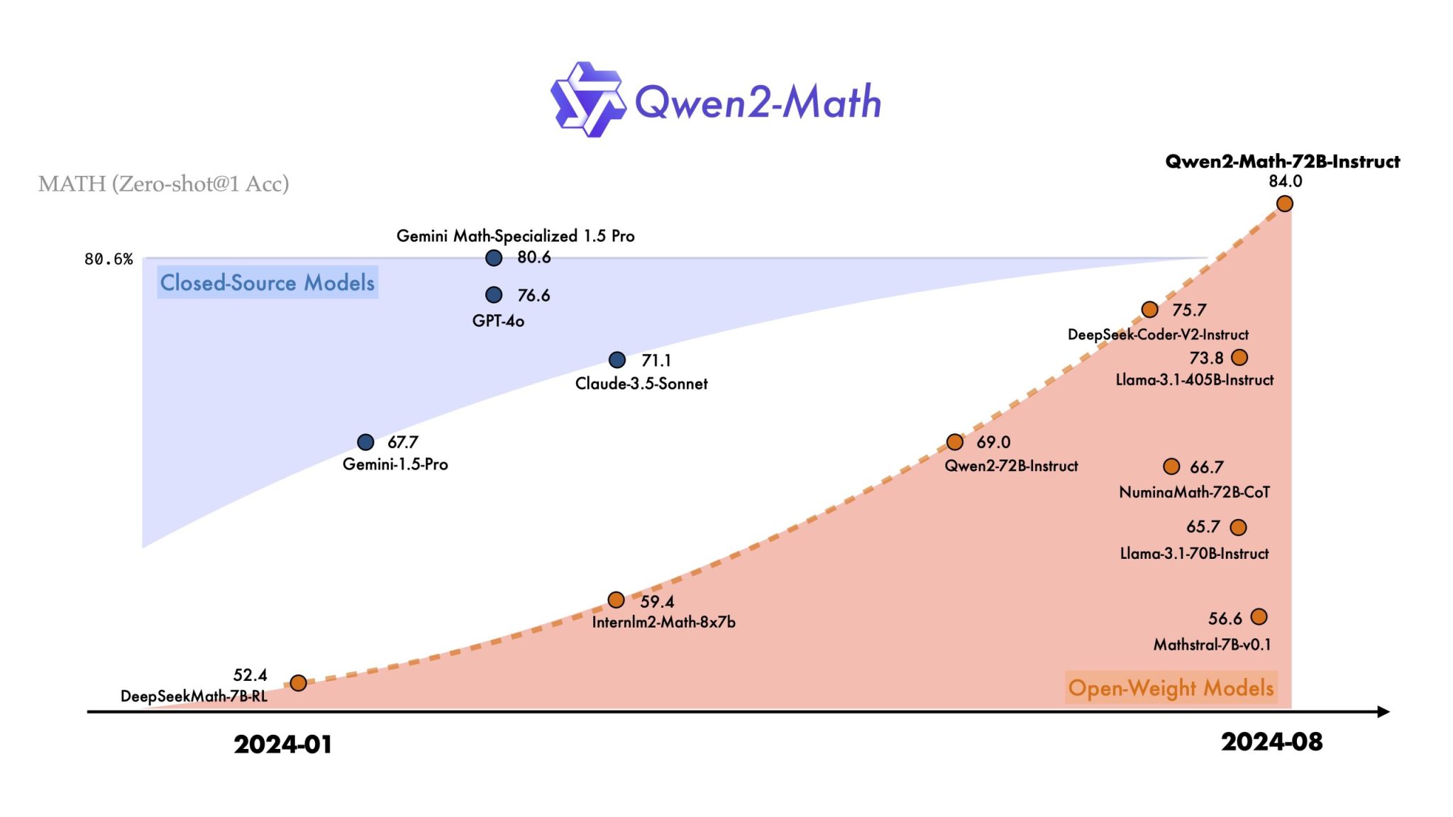 Qwen2-Math，阿里发布的数学专用大模型插图