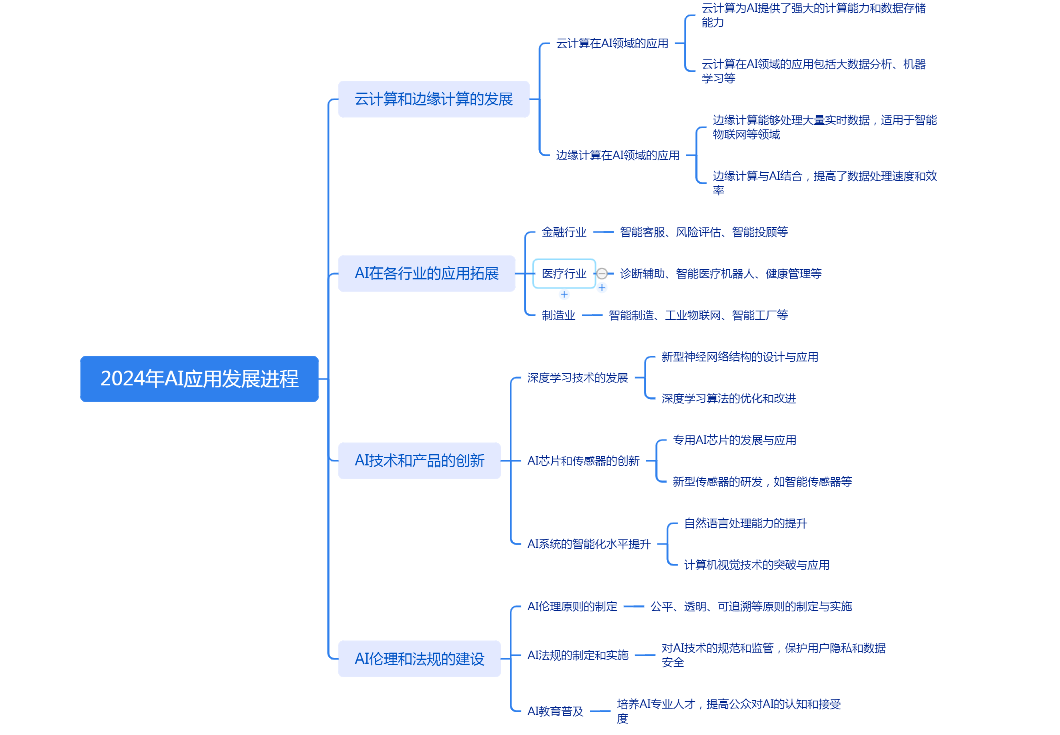 TreeMind树图，AI一键生成思维导图，AI图片转思维导图插图2