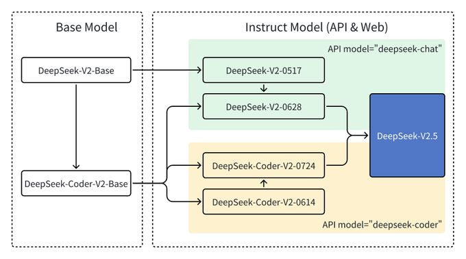 DeepSeek推出开源的DeepSeek-V2.5，可以在 Web 和 API 上使用插图