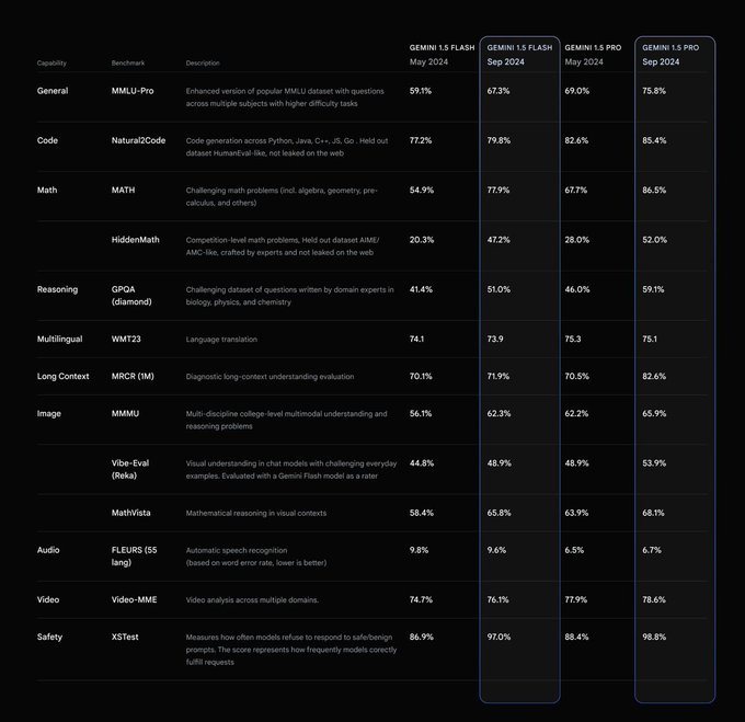 Google更新 Gemini 型号，Gemini-1.5-Pro-002 和 Gemini-1.5-Flash-002，价格降低超过了50%，速率提高最高2倍插图