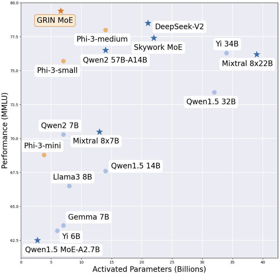 GRIN-MoE，微软开源的混合模型，整体能力与Phi-3.5-MoE接近插图