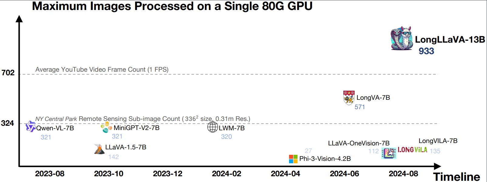 LongLLaVA，长上下文的视觉多模态模型，能在单个 A100 80GB GPU 上处理近千张图像插图