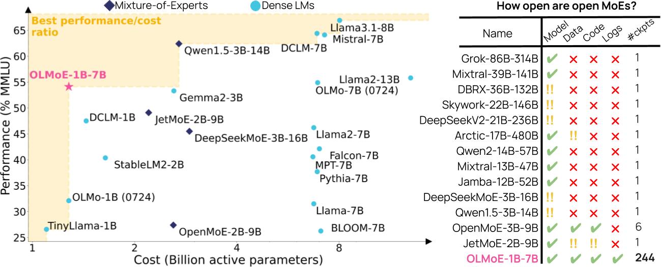 OLMoE，完全开源的1B大小MoE模型，能力超过LLaMA 2 13B插图