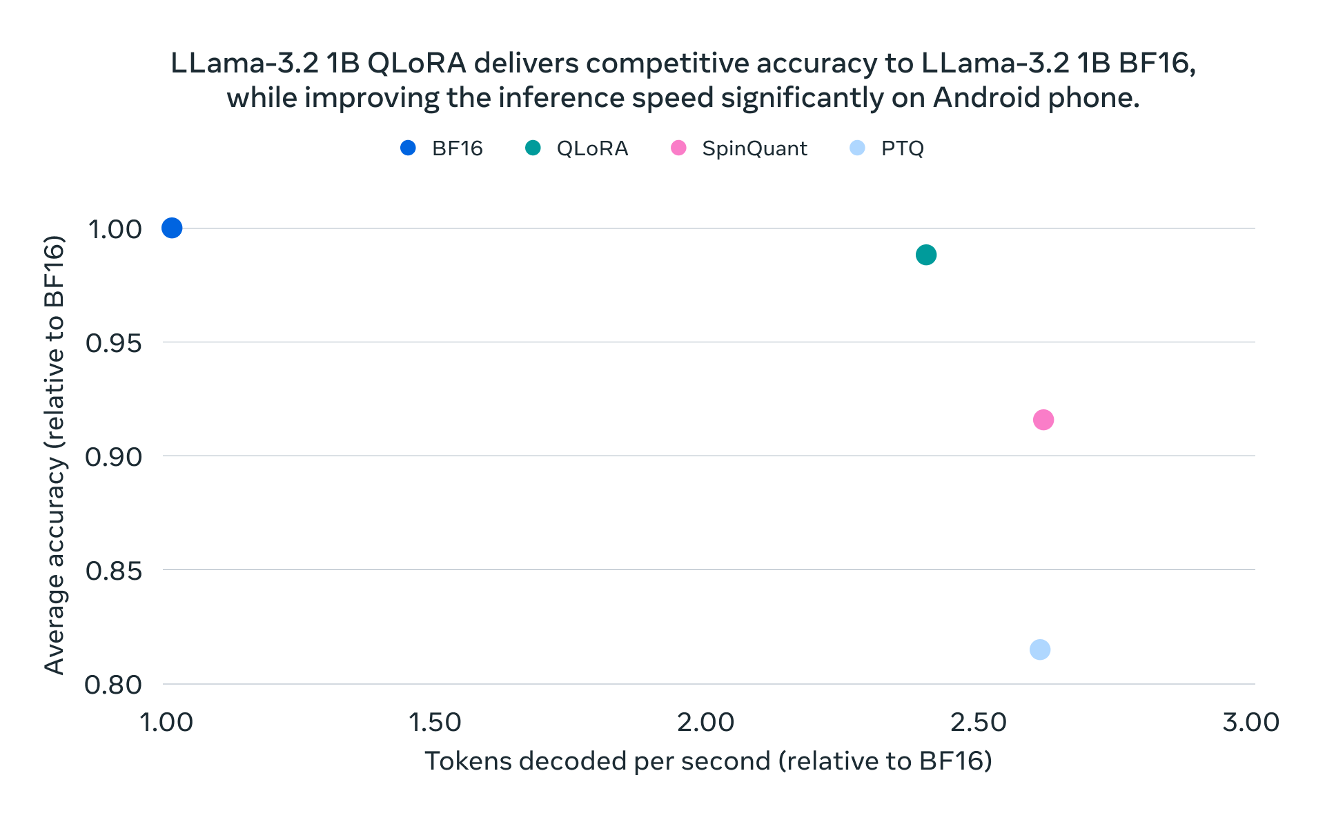 Meta发布轻量级Llama 3.2 1B和3B，推理速度提升2-4倍，内存占用减少41%插图