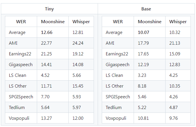 Moonshine，语音转文本模型，单词错误率优于Whisper插图