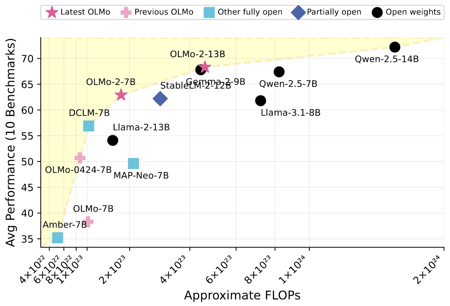 OLMo 2，开源的语言模型，包括7B 和 13B 模型系列插图