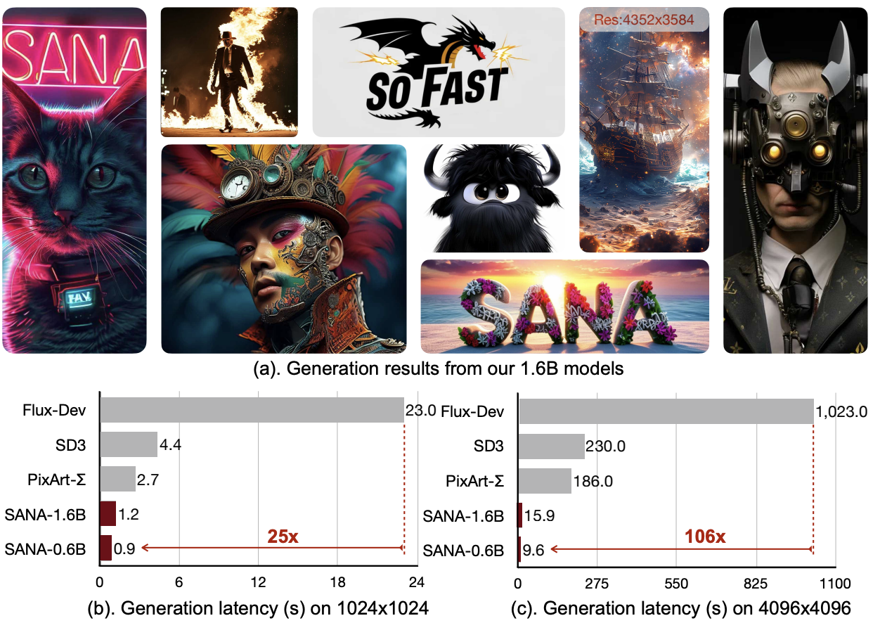 Sana，英伟达开源的DiT架构的AI绘画模型，可以生成4K*4K的图片插图