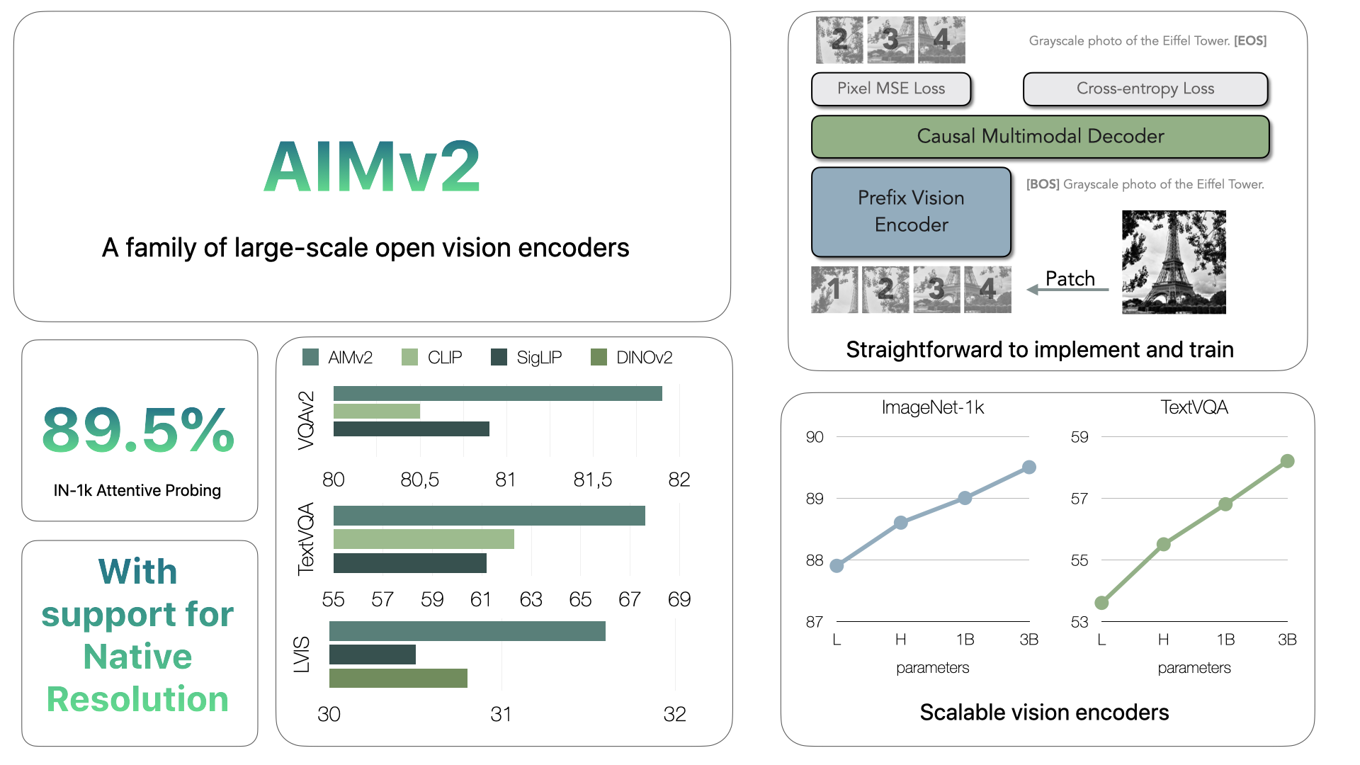 AIMv2，Apple发布的多模态自回归目标进行预训练视觉模型插图