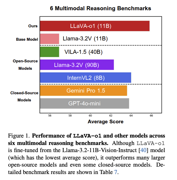 LLaVA-o1，能够自发、系统推理的视觉语言模型，类似于 GPT-o1插图