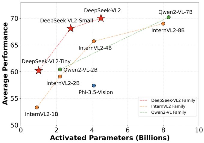 DeepSeek-VL2，DeepSeek推出的MoE视觉多模态模型插图