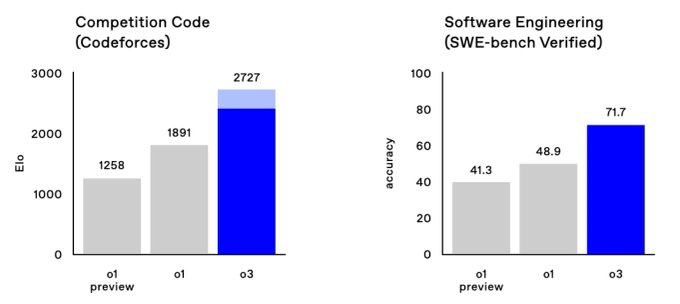 OpenAI发布会第十二天，推出最新一代推理模型 o3 和 o3-mini插图