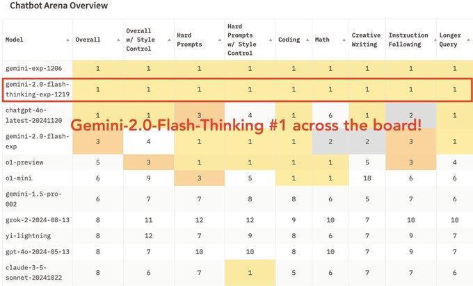 Google推出推理模型Gemini 2.0 Flash Thinking，可以展示思考过程，并且是多模态模型插图