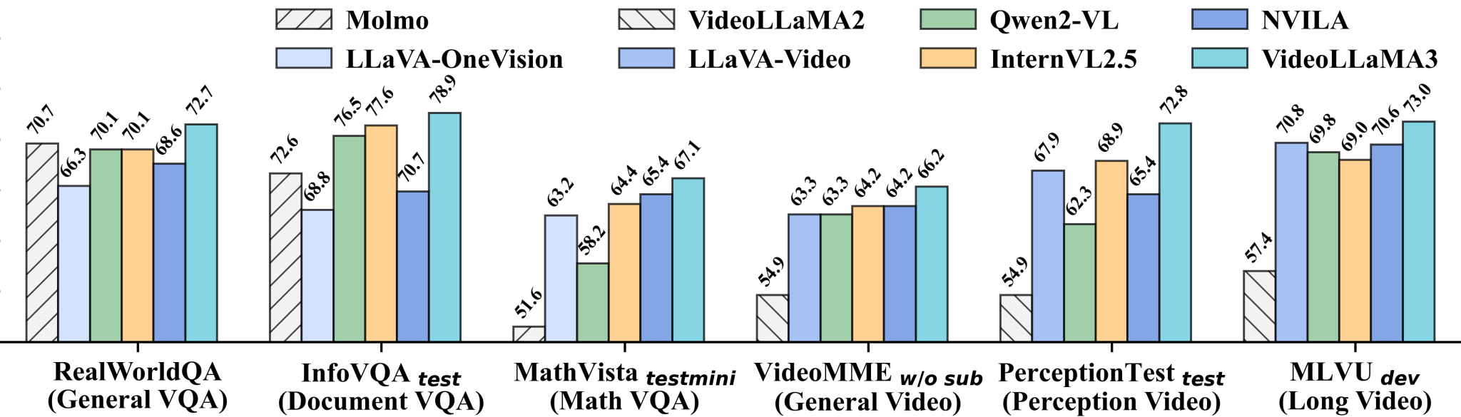VideoLLaMA3，阿里巴巴开源的多模态基础模型，具备前沿图像和视频理解能力插图