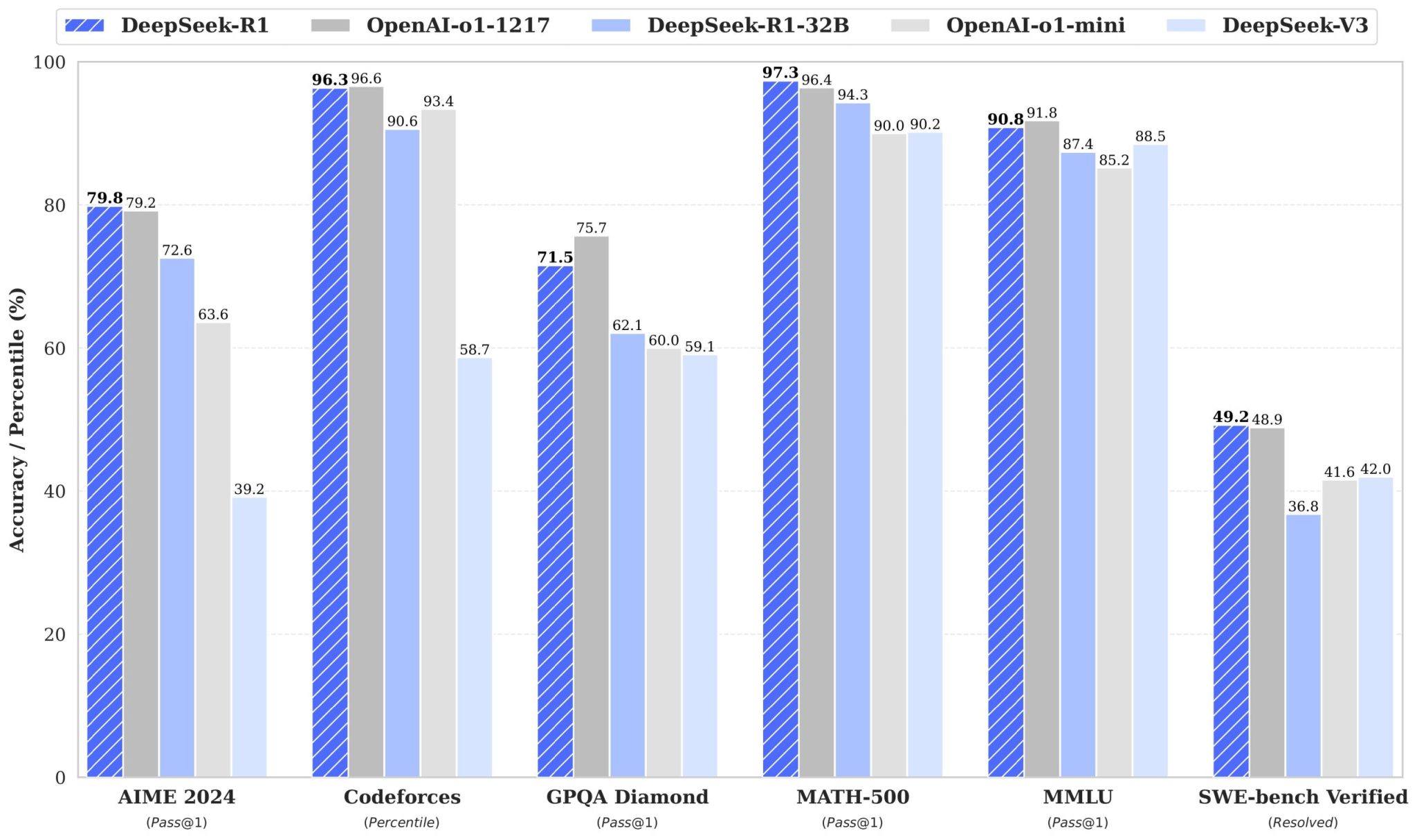 DeepSeek开源推理模型DeepSeek-R1-Zero 和 DeepSeek-R1，能力接近OpenAI o1插图