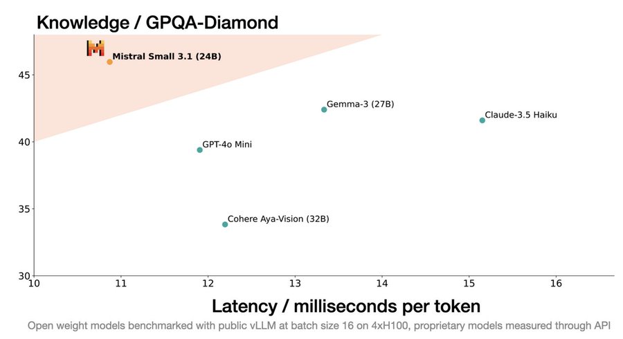 Mistral Small 3.1，开源的多模态模型，优于 Gemma 3 和 GPT 4o-mini插图