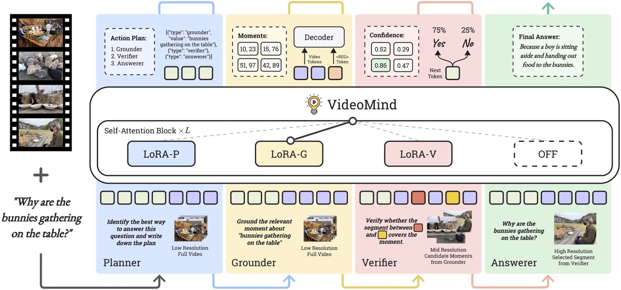 VideoMind，用于长视频推理的 Chain-of-LoRA 代理插图