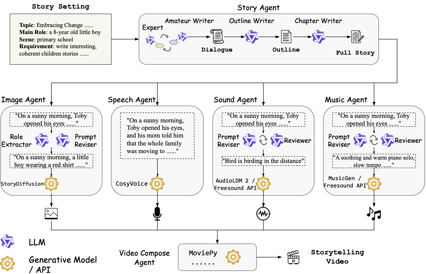 MM-StoryAgent，具有跨文本、图像和音频的多代理范式的沉浸式叙述故事书视频生成插图