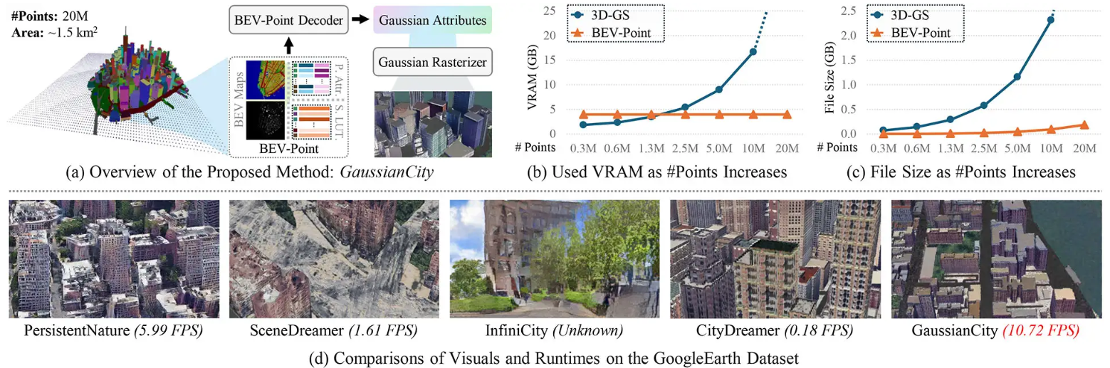 GaussianCity，用于无界 3D 城市生成，在生成无人机视角和街道视角的3D城市方面达到了最先进的水平，速度10.72 FPS，比CityDreamer快60倍插图