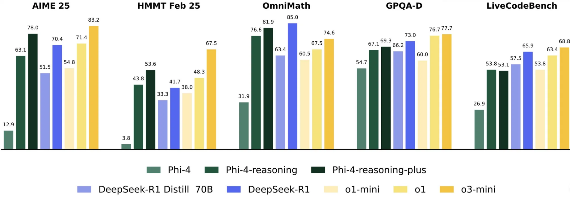 Phi-4-reasoning-plus,微软开源的推理模型,从 Phi-4 微调而来,对思维链跟踪和强化学习数据集进行监督微调插图 Phi-4-reasoning-plus,微软开源的推理模型,从 Phi-4 微调而来,对思维链跟踪和强化学习数据集进行监督微调插图