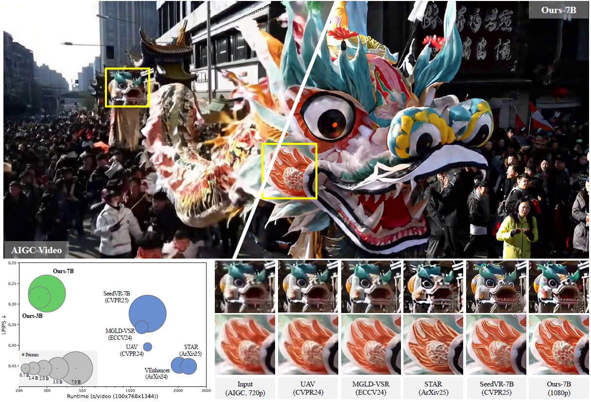 SeedVR2,字节跳动推出的通过 Diffusion Adversarial 后训练进行视频恢复,能够一步恢复任何分辨率的视频插图 SeedVR2,字节跳动推出的通过 Diffusion Adversarial 后训练进行视频恢复,能够一步恢复任何分辨率的视频插图